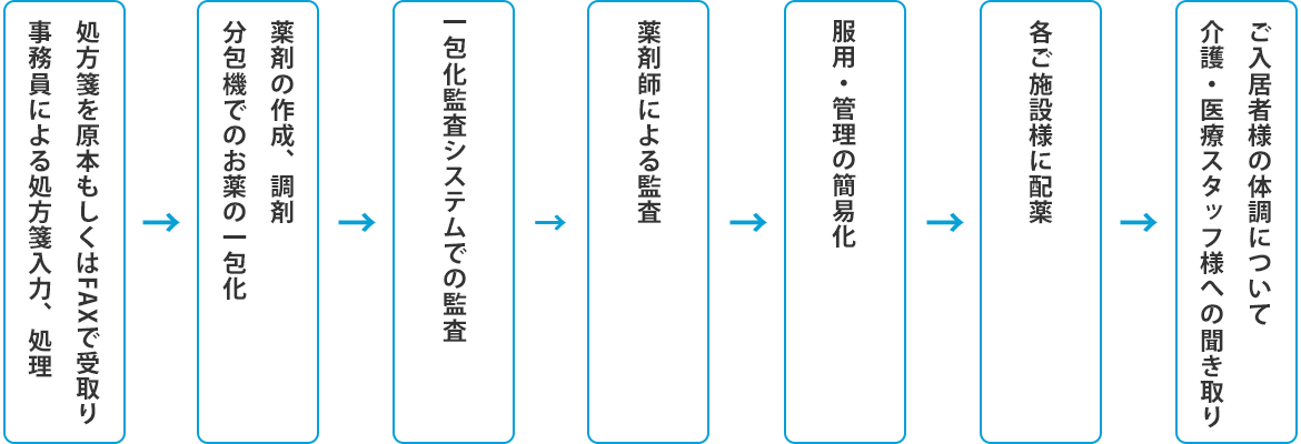 薬局の業務の流れ